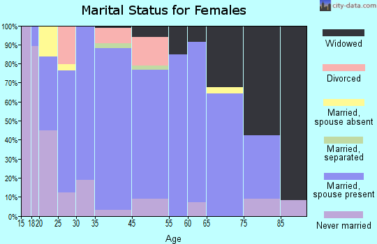 Dyersville marital status for females
