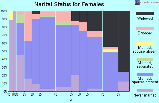 Dysart marital status for females