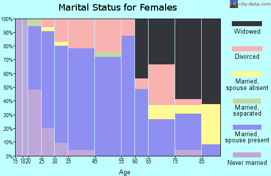 Earlham marital status for females