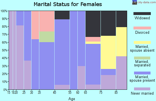 Earling marital status for females