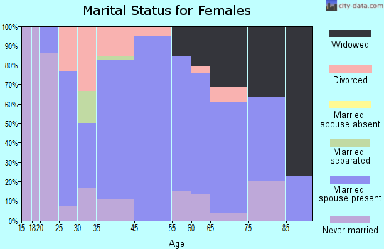 Earlville marital status for females