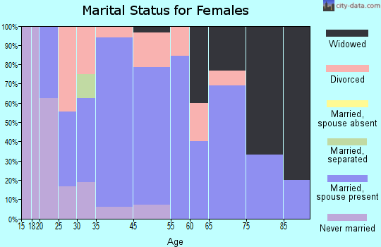 Early marital status for females