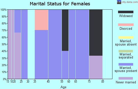 East Peru marital status for females