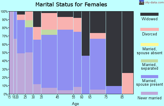 Eddyville marital status for females