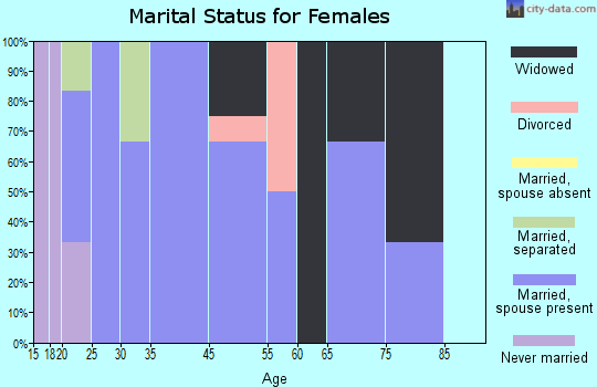 Elberon marital status for females