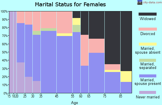 Eldon marital status for females