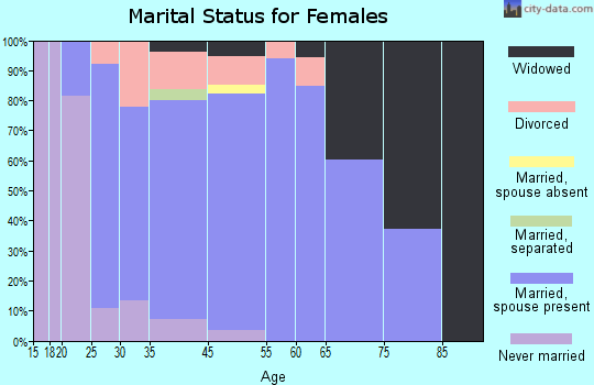 Eldridge marital status for females