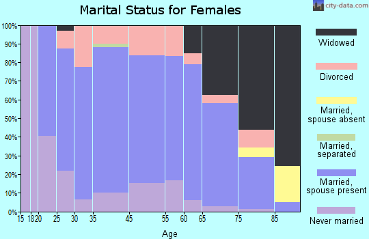 Elkader marital status for females