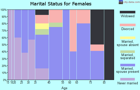 Elkhart marital status for females