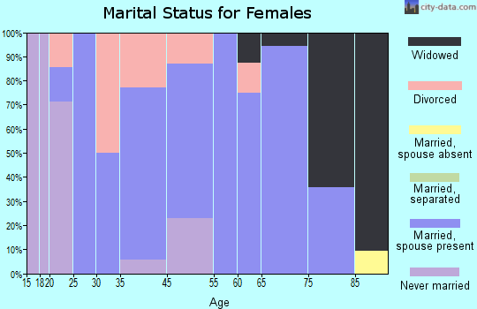 Elk Horn marital status for females