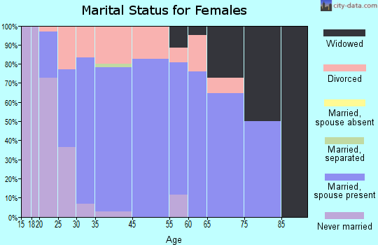 Elk Run Heights marital status for females