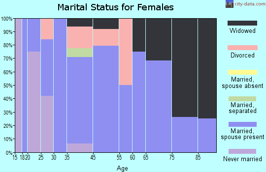 Elliott marital status for females