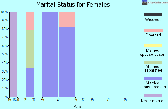 Ellston marital status for females