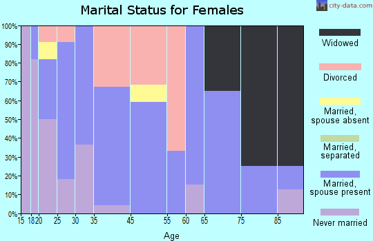 Ellsworth marital status for females