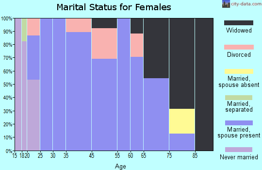 Elma marital status for females
