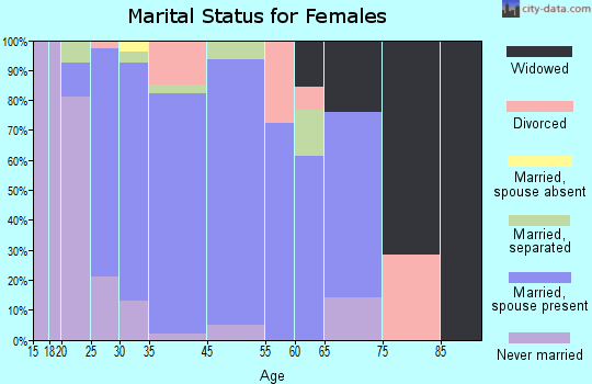 Ely marital status for females