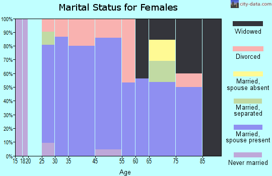 Emerson marital status for females