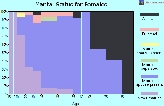 Epworth marital status for females