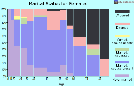 Evansdale marital status for females