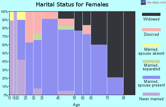 Everly marital status for females