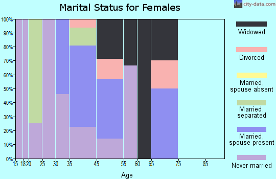 Nulato marital status for females