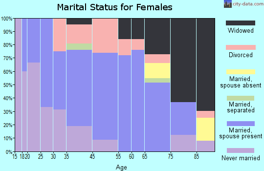 Exira marital status for females