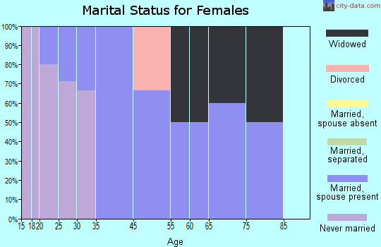 Exline marital status for females