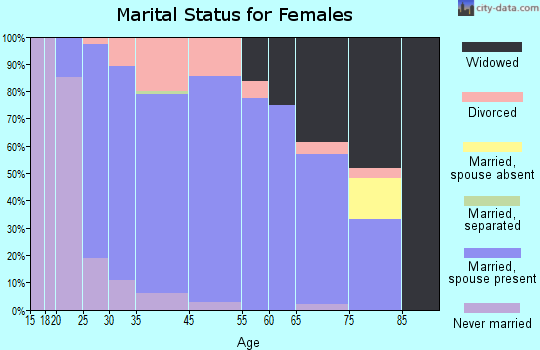 Fairbank marital status for females