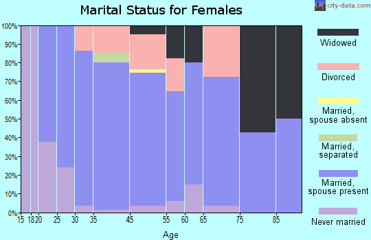 Fairfax marital status for females