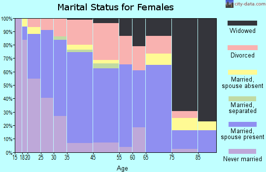 Fairfield marital status for females