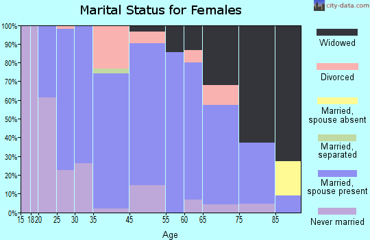 Farley marital status for females