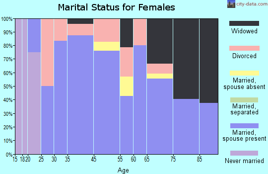 Farnhamville marital status for females