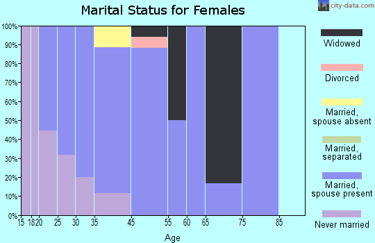 Nunapitchuk marital status for females