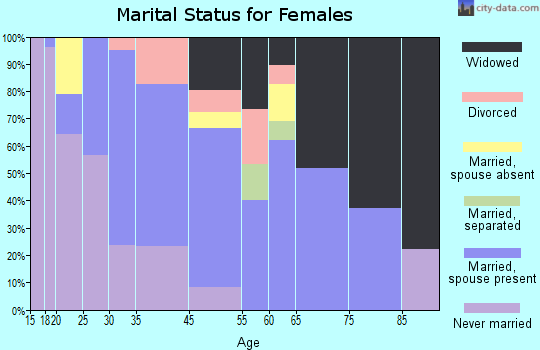 Fayette marital status for females