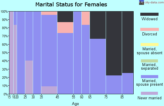 Fenton marital status for females