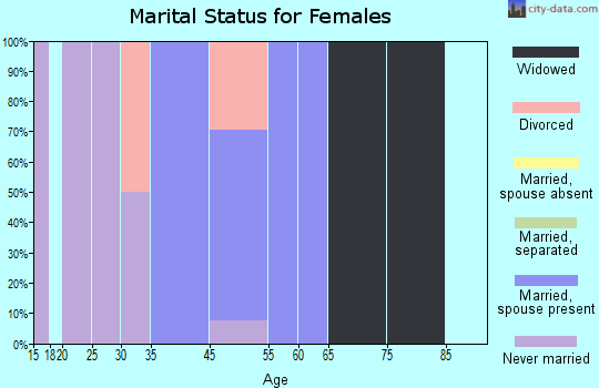 Ferguson marital status for females