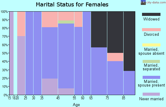 Fertile marital status for females