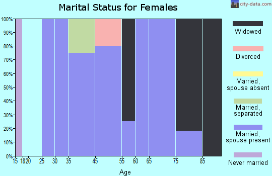 Floris marital status for females