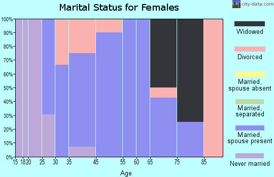 Floyd marital status for females