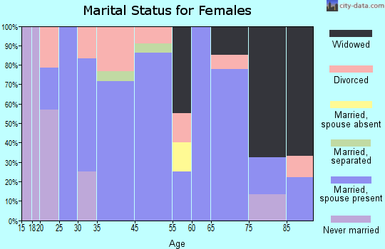 Fonda marital status for females
