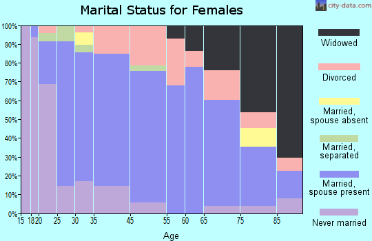 Forest City marital status for females