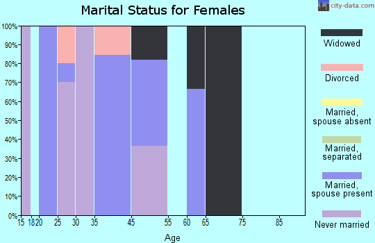 Old Harbor marital status for females