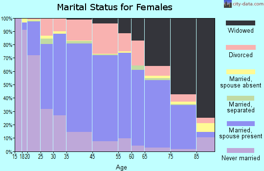 Fort Dodge marital status for females