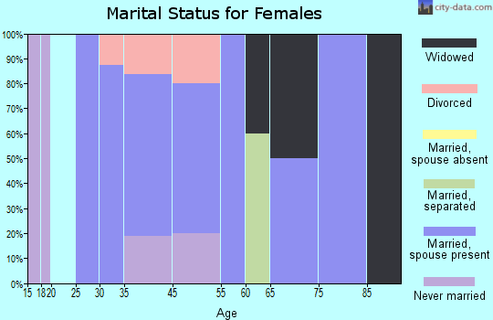 Fostoria marital status for females