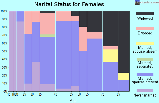 Fredericksburg marital status for females