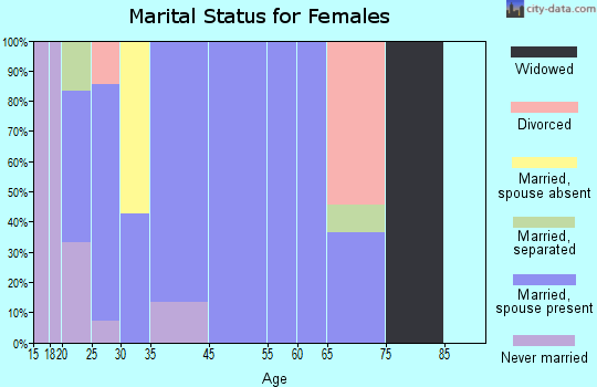 Fredonia marital status for females