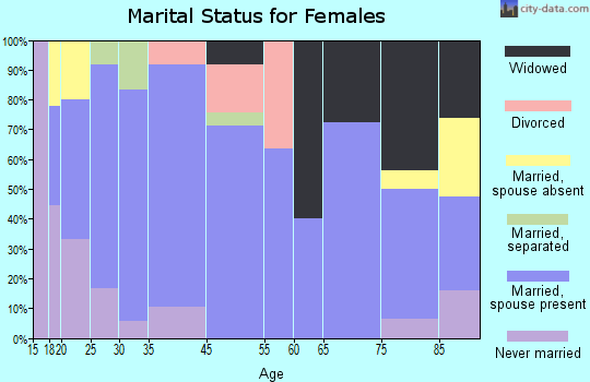 Fremont marital status for females