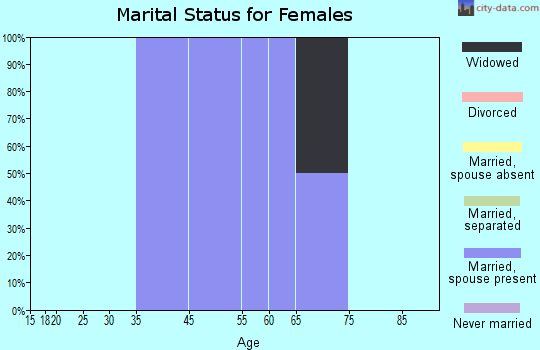 Galt marital status for females