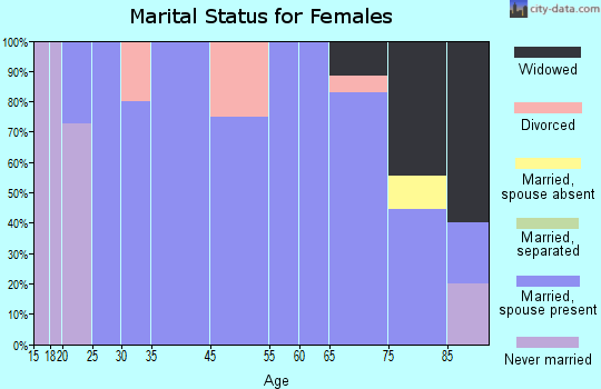 Galva marital status for females