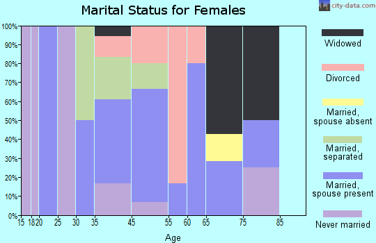 Garden Grove marital status for females